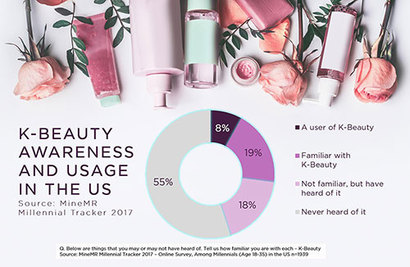미국 밀레니얼 세대 가운데 8%가 K-Beauty를 이용한다고 응답했다. 자료=2017 마인엠알 Millennial Tracker