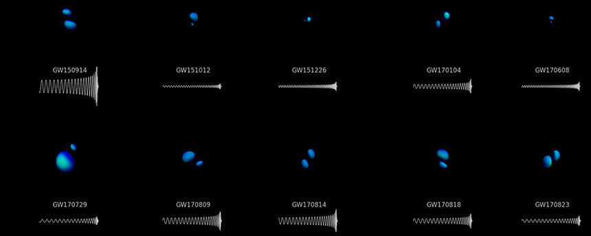 벌써 거의 10쌍에 가까운 블랙홀 커플들의 찐-한 스킨십 순간을 포착했고, 지금도 계속해서 커플로 의심되는 신호들이 검출되는 중이다. 자료=Teresita Ramirez/Geoffrey Lovelace/SXS Collaboration/LIGO-Virgo Collaboration