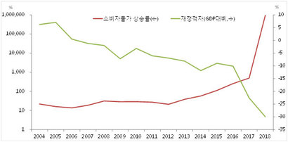 베네수엘라의 소비자물가 상승률과 GDP 대비 재정적자 추이. 자료=IMF