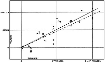 1929년 천문학자 에드윈 허블이 발표한 주변 은하들의 거리와 후퇴 속도의 비례 관계. 그래프의 가로축은 은하들까지의 거리이고 세로축은 은하들의 후퇴 속도다. 은하까지 거리가 멀어질수록 후퇴 속도가 더 빨라지는 비례 관계임을 알 수 있다. 그래프의 기울기가 바로 우주의 팽창률을 의미한다. 이 기울기를 허블 상수(Hubble Constant)라고 한다.
