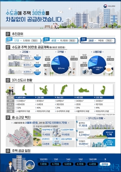 국토부는 7일 낸 보도자료에서 주택공급 택지를 ‘3기 신도시’와 ‘중·소규모 택지’로 구분했다. ‘3기 신도시’​로는 새로 추가된 고양 창릉, 부천 대장을 포함해 지난해 발표된 남양주 왕숙, 하남 교산, 인천 계양 등 총 5개가 제시됐다. 자료=국토교통부