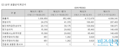 롯데하이마트는 매출 등 외형상으로만 보면 양호한 것처럼 보이지만 막상 안을 들여다보면 영업이익은 계속 줄고 당기순이익도 큰 폭으로 떨어져 수익성이 좋지 않다. 사진=금융감독원 전자공시시스템 캡처