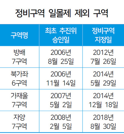 자료=재건축·재개발 클린업시스템