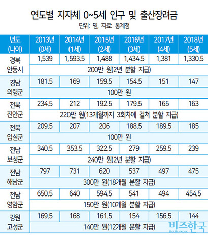 인구는 2013년생 아동에 한함. 출산장려금 지급이 끝나는 시점에 지역을 떠다는 아동의 숫자가 늘어난다.