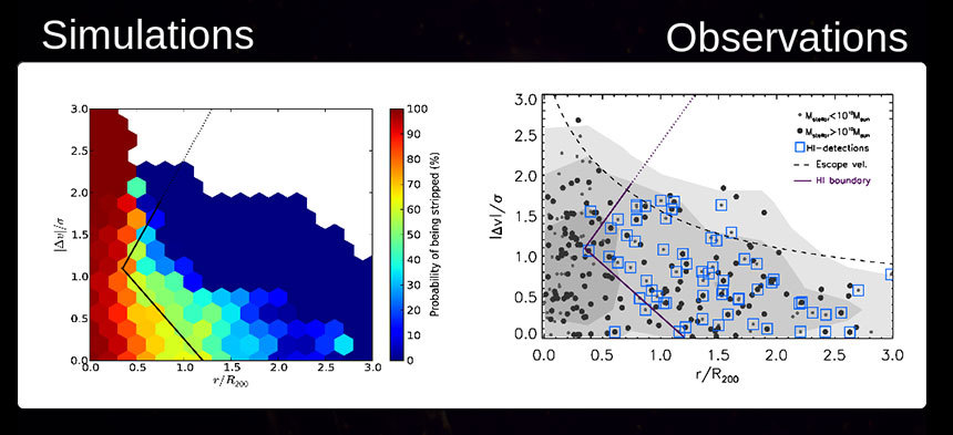 가로축은 은하들이 은하단 중심에서 얼마나 멀리 떨어져 있는지 거리를 나타낸다. 세로축은 은하들이 얼마나 빠르게 헤엄치고 있는지 운동 속도를 의미한다. 왼쪽의 시뮬레이션 그래프에서 각 영역의 색깔은 은하들이 은하단 환경에 언제 진입하기 시작했는지를 나타낸다. 색이 푸를수록 최근에 유입된 것이고 붉을수록 오래전에 유입된 것이다. 은하단 중심에 가깝고 속도가 느린(그래프의 왼쪽 아래 구석) 영역으로 갈수록 붉은 색이 많아진다. 오른쪽의 실제 관측한 결과 그래프에서 각 점은 실제 관측된 은하들을 의미한다. 파란 네모로 표시된 은하들은 관측으로 확인될 정도로 가스를 아직 충분히 품고 있음을 의미한다. 왼쪽의 시뮬레이션 결과에서는 파란 영역에 있는 이제 갓 은하단 내에 진입한 은하들이 가스를 충분히 품고 있음을 확인할 수 있다.[6]