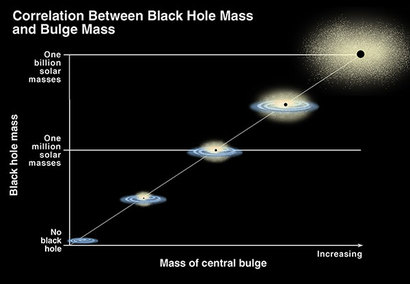 일반적인 은하들의 중심 벌지의 질량과 그 안에 있는 초거대 질량 블랙홀의 질량의 관계를 보여주는 그래프. 더 무거운 은하는 더 무거운 블랙홀을 품고 있다. 보통 은하 중심 초거대 질량 블랙홀의 질량은 그 주변 별들이 얼마나 빠르게 돌고 있는지를 의미하는 속도분산으로 계산한다. 그래서 이러한 관계를 은하의 질량과 속도분산 관계(M-sigma relation)라고 한다. 사진=K. Cordes & S. Brown (STScI)