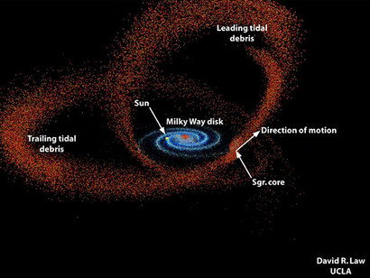 궁수자리 왜소은하는 계속 우리 은하 곁을 맴돌면서 많은 질량을 흘리면서 마치 헨젤과 그레텔의 빵가루처럼 긴 별 꼬리를 그린다. 이미지=David R. Law/UCLA