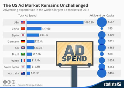 2014년 미국의 광고 시장 규모는 1810억 달러(약 181조 원)으로 중국의 4배, 우리나라의 14배에 달했다. 자료=Strategy Analytics