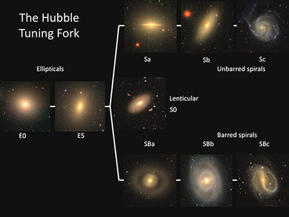 허블이 제시한 기준에 따라 관측된 실제 은하의 이미지를 분류한 모습. 타원 은하에서 시작해 나선 은하와 막대 나선 은하로 나뉜다. 이러한 형태를 허블의 소리굽쇠 분류법이라고 한다. 이미지=Karen Masters, Sloan Digital Sky Survey