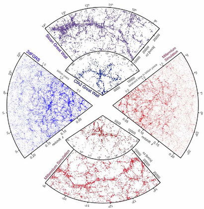 파란색은 슬로안 디지털 전천 탐사(SDSS, Sloan Digital Sky Survey)를 통해 확인한 우주 속 은하들의 분포 지도. 지도 속 점 하나하나가 은하를 의미한다. 은하들이 뚜렷한 필라멘트를 따라 길게 분포하는 독특한 지역을 ‘슬로안의 만리장성(Sloan Great Wall)’이라고 부른다. 붉은색으로 그린 지도는 밀레니엄 시뮬레이션(Millenium simulation)으로 구현한 가상 우주 속 은하의 지도다. 시뮬레이션으로 구현한 은하들의 분포와 실제 관측을 통해 확인한 은하의 분포가 많이 유사한 것을 확인할 수 있다. 이처럼 우주 속 은하들은 마냥 무작위하게 분포하지 않는다. 필라멘트를 따라 가닥을 그려가며 그물과 같은 모습으로 분포하고 있다. 이미지=https://bit.ly/2LGdgcv