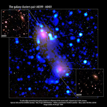 두 은하단 아벨 0399와 아벨 0401의 모습. 이 현장은 지구에서 약 10억 광년 거리에 떨어져 있으며 사진에 담긴 두 은하는 1000만 광년 거리에 떨어져 있다. 두 은하단의 중심부는 아주 높은 온도의 가스로 채워져 있어 (붉은 색으로 표현된) 엑스선을 주로 방출한다. 두 은하단을 연결하며 물질들이 분포하는 아주 희미한 필라멘트는 노란색으로 표현되어 있다. (푸른색으로 표현된) 낮은 주파수의 전파 이미지는 각 은하단이 가진 밝은 전파 광원들의 분포를 나타낸다. 각 은하단은 멀리까지 전파를 방출하는 가스 구름을 갖고 있다. 이미지=Dss and Pan-Starrs1 (optical), Xmm-Newton (X-rays), Planck satellite (y-parameter), F. Govoni et al. 2019, Science (radio). Image realized by M. Murgia, Inaf