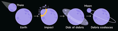 기존의 고전적인 대충돌 가설에 따른 달의 형성 과정. 테이아가 원시 지구와 충돌하면서 남긴 파편이 지구 주변을 돌면서 모여 달이 형성됐다고 설명한다. 현재 달과 지구의 암석의 유사성을 설명하기 위해서는 애초에 지구와 비슷한 조성을 가진 테이아가 찾아왔어야 한다는 가정해야 한다. (그림에서 가장 첫 번째 단계 테이아와 지구가 동일한 화학 조성이라는 것을 표현하기 위해 동일하게 보라색으로 표현했다.) 이미지=위키미디어 코먼스