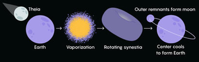 새로운 시네스티아 가설에 따른 달의 형성 과정. 테이아와 지구가 충돌하는 그 순간 두 천체의 대부분은 증발·승화하면서 거대한 기체 구름을 형성한다. 이후 기체 구름 속에서 두 천체의 물질이 뒤섞이고 다시 지구와 달이 반죽되기 때문에 굳이 처음부터 테이아가 지구와 동일한 조성을 가질 필요가 없다. (그림 첫 번째 단계에서 테이아와 지구가 화학적으로 다르다는 것을 보여주기 위해 색을 달리했다.) 이미지=위키미디어 코먼스