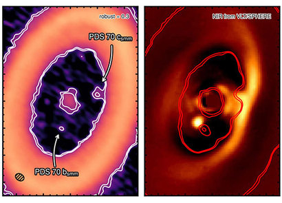2018년 ALMA 관측을 통해 확인한 별 PDS 70 주변에 소용돌이치는 먼지 원반 속 새로운 외계행성의 탄생 현장. 행성이 만들어지면서 별 주변 먼지가 소모되기 때문에 보통 행성은 먼지가 사라진 어두운 간극 사이에서 만들어진다. 이번에 새롭게 확인된 PDS 70c 외계행성 주변 먼지 원반의 모습도 볼 수 있다. 이미지=ESO/A. Müller, MPIA