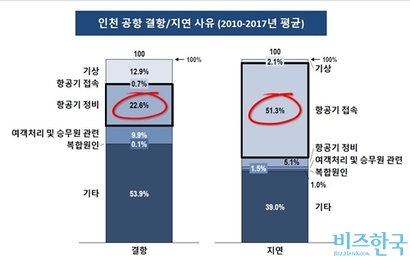 항공기 접속 관계에 의한 지연은 대부분 항공사의 수익을 높이려는 무리한 운항 스케줄 편성과 여력기 미확보 때문이라고 한다. 사진=인천공항 제공