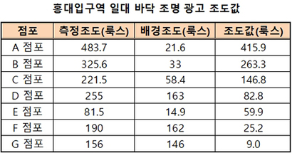 서울 2호선 홍대입구역 일대 일곱 점포 가운데 단 한 점포 만이 '빛방사 허용 기준'에 해당하는 조도값(25룩스)을 충족했다. 사진, 표=박찬웅 기자 