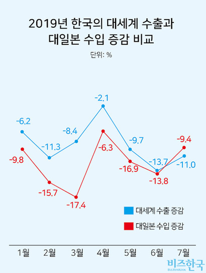 한국 수출 증감률과 일본으로부터의 수입 증감률이 비슷한 추이를 보이고 있어, 한국 수출에 일본 부품·소재·장비 의존도가 높은 것을 짐작할 수 있다. 자료=산업통상자원부