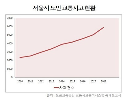 노인 운전면허 소지자 수가 빠르게 증가하면서 사고율도 더불어 높아지는 추세다.