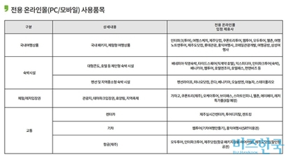 SK베네피아가 운영하고 있는 근로자 휴가지원사업의 전용 온라인몰은 적립금 결제 시스템이 구축되어 있어야 한다는 기술적 한계 때문에 숙박시설이나 체험 업체가 개별 입점하기 어렵고 대부분 대형 여행사들이 입점해 판매하는 구조다. SK베네피아의 제휴 여행사 리스트. 사진=근로자 휴가지원사업 전용몰 캡처