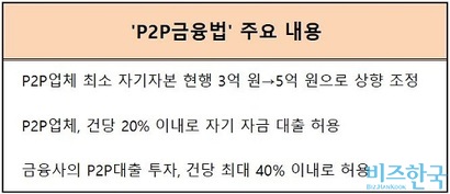 P2P금융법 주요 내용. P2P업계 관계자들은 해당 법이 투자자를 보호하고 시장을 성장하게 할 것이라고 예상하고 있다.