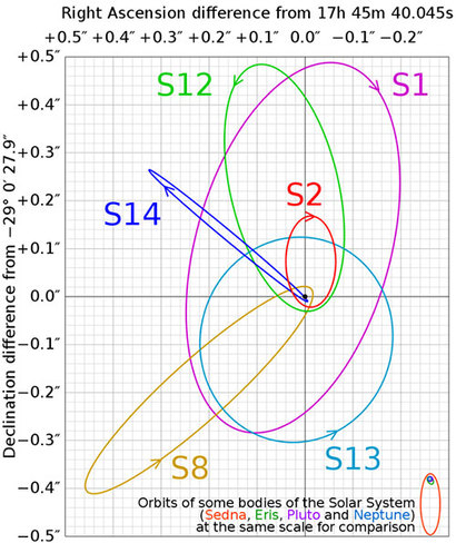 우리 은하 중심 초거대질량 블랙홀 곁을 돌고 있는 S 별들의 궤도. 오른쪽 아래에는 궤도의 스케일을 비교하기 위해 태양계 외곽 천체들(세드나, 에리스, 명왕성, 해왕성)의 궤도를 함께 그려놓았다. 이미지=위키미디어코먼스/Cmglee​/CC BY-SA 3.0
