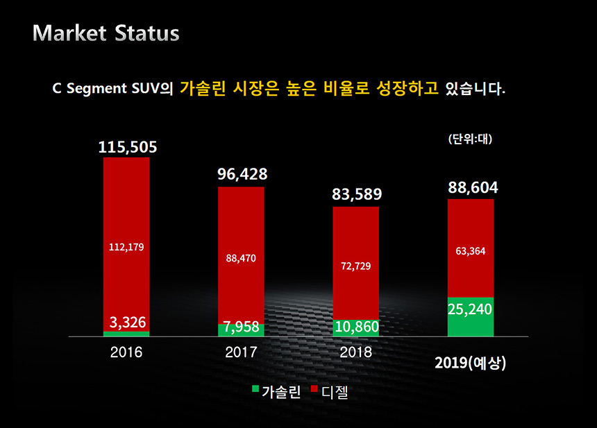 자료=쌍용자동차