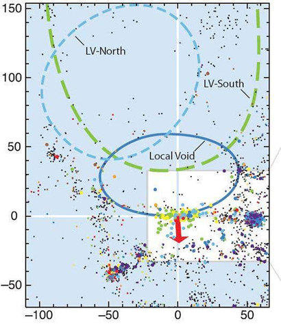 우리 은하 주변 은하들의 분포 지도를 보여주는 그림. 빨간 화살표로 표시된 것이 우리 은하가 움직이는 방향과 현재 위치를 나타낸다. 우리 은하가 놓인 영역 뒤로 상대적으로 거의 은하가 없는 텅 빈 영역인 국부 보이드가 파란 원으로 표시되어 있다. 우리 은하를 비롯한 많은 은하들이 외곽의 다른 은하의 중력에 의해 화살표 방향으로 끌려 가면서 텅 빈 국부 보이드의 크기가 계속 넓어지고 있다. 위 그래프의 가로 세로축의 단위는 백만 광년이다. 이미지=Tully et al./University of Hawaii