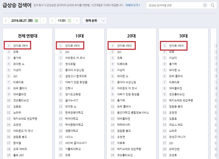 27일 오전 캐시슬라이드에서 프로모션 한 안다르 t데이가 모든 연령대의 급상승 검색어 순위에서 1위를 차지했다. 사진=네이버 급상승 검색어 안내 페이지