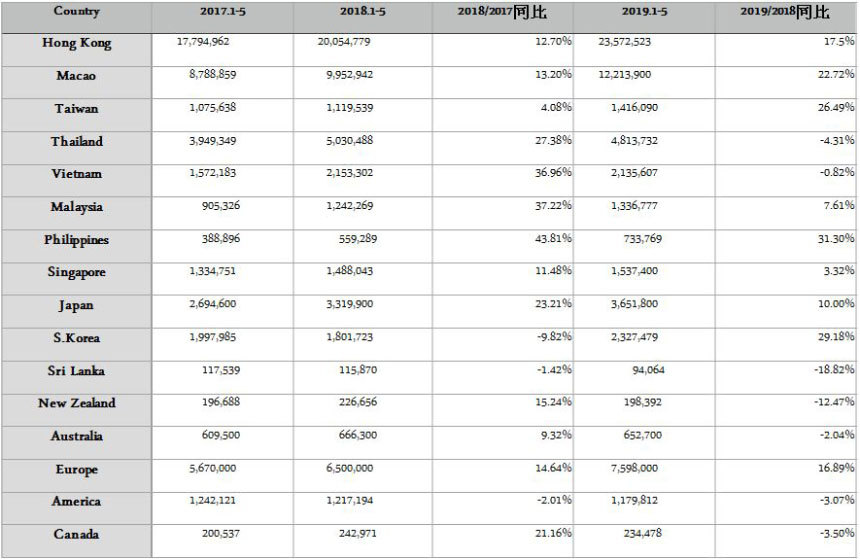 한중일 3국의 교차 여행객 수요가 대략 고정된 것이라고 볼 때 어디가 늘어나면 어디가 줄어드는 풍선효과를 보인다. 국가별 중국인 방문 현황. 사진=마펑워 제공