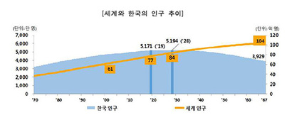 올해 77억 1000만 명인 세계 인구(노란 선)는 2067년 103억 8000만 명으로 증가하는 반면, 한국 인구(파란 면)는 올해 5200만 명에서 2067년 3900만 명으로 줄어들 전망이다. 자료=통계청