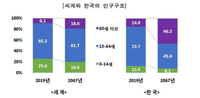 현재(2019년) 14.9%인 고령인구(65세 이상) 비중은 2067년 46.5%로 크게 늘어난다. 반면 생산연령인구(15~64세) 비중은 같은 기간 72.7%에서 45.4%로 줄어들 전망이다. 자료=통계청