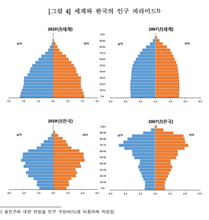 2067년 한국의 인구 구조(아래 오른쪽)는 역피라미드형으로 노인부양 부담이 크게 늘어날 전망이다. 자료=통계청