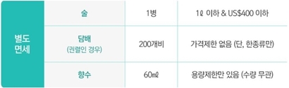 1ℓ 이하·400달러 이하의 술 1병과 60ml 이하의 향수, 담배 200개비까지는 면세 한도와 별개로 구매 가능하다. 하지만 담배의 경우 출국장 면세점에서만 구매할 수 있다. 사진=관세청 홈페이지 캡처