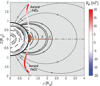 카시니의 그랜드 피날레 과정에서 측정한 토성의 자기장 분포. 빨간색에서 하얀색, 보라색으로 이어진 선이 카시니 탐사선이 토성 고리 안쪽으로 들어가 토성에 접근했던 경로를 나타내며 색깔은 자기장이 측정된 세기를 의미한다. 알파벤 D, C, B, A는 각각 토성 주변의 D, C, B, A 고리를 의미한다. 이미지=Michele K. Dougherty et al.