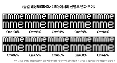 삼성전자 뉴스룸이 게재한 ‘동일 해상도(3840×2160)’에서의 선명도 변화 추이. 2016년 ICDM 총회에서 해상도에 대한 기준이 바뀌었을 때 삼성전자는 뉴스룸을 통해 선명도의 중요성을 강조했다. 사진=삼성전자 뉴스룸 캡처