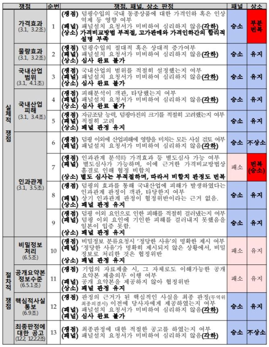 산업통상자원부에서 공개한 WTO 상소판정보고서 ‘상소 판정 요지’. 자료=산업통상자원부