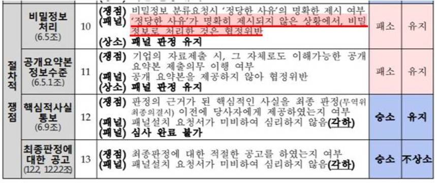 한국은 패소 판정을 받은 항목에 대해서 WTO에 이행 계획 보고서를 제출해야 한다. 자료=산업통상자원부