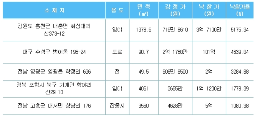 올해 법원 경매에서 가장 높은 낙찰가율을 기록한 토지들. 자료=지지옥션