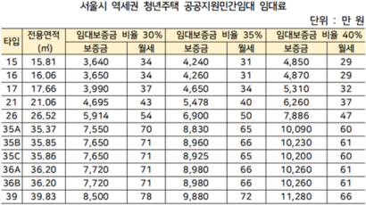 자료=직방·서울시 역세권 청년주택 입주자공고(1차)