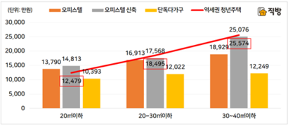 역세권 청년주택, 서울 오피스텔, 원룸(단독다가구) 월세 거래가격의 환산전세금. 자료=직방·국토부·서울시