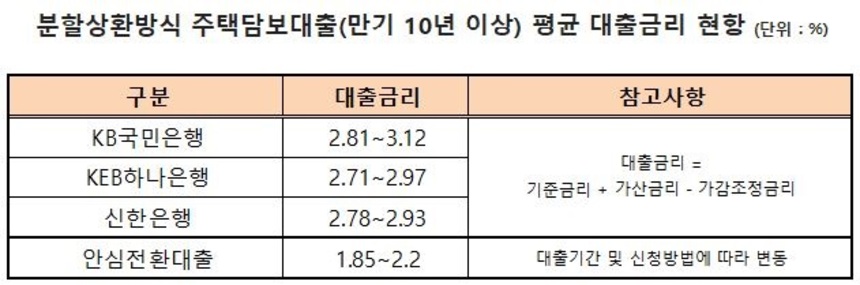 시중 은행의 분환상환방식 주택담보대출 평균 대출금리 현황. 2019년 7월 중 취급된 대출을 기준으로 전국은행연합회가 작성한 자료로 이번 안심전환대출 금리와 비교했을 때 크게는 약 1%정도 차이가 난다. 자료=전국은행연합회·금융위원회