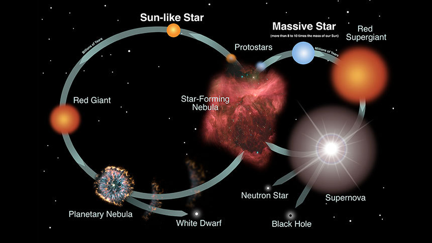 모든 별은 가스 구름 속에서 태어나 다시 가스 구름을 남기며 죽는다. 태양처럼 가벼운 별의 진화 트랙(왼쪽 경로)과 질량이 더 무거운 별의 진화 트랙(오른쪽 경로)이 표현되어 있다. 지구의 물이 바다에서 증발해 구름이 되었다가 다시 비가 되어 바다로 떨어지는 순환 사이클이 있는 것처럼, 별도 수억 년을 주기로 오랜 시간에 걸쳐 가스 구름을 오고 가는 순환하는 삶을 살아간다. 그런 점에서 별의 인생은 ‘무덤에서 태어나 요람에서 죽는’ 삶이라고 볼 수 있다. 이미지=NASA/ESA