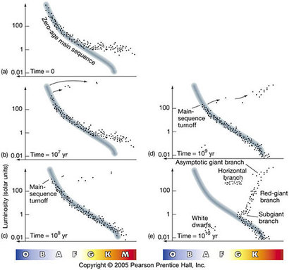 시간이 흐를수록 주계열성 상단부터 거성 쪽으로 진화하는 모습을 보여주는 그래프. 알파벳 순으로 시간이 흐르면서 HR도 상에 놓인 별들의 분포 변화를 추적할 수 있다. 출처=http://pages.uoregon.edu/jimbrau/astr122/Notes/Chapter20.html#glob