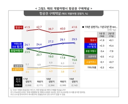 글로벌 OTA가 국내시장에 본격적으로 진출 후 몇 년 사이 국내 여행 시장 점유율이 크게 성장하면서 국내 여행사들의 입지가 좁아지고 있다. 2019년 상반기 항공권 구매 채널 선호도 조사. 그래픽=컨슈머 인사이트 제공