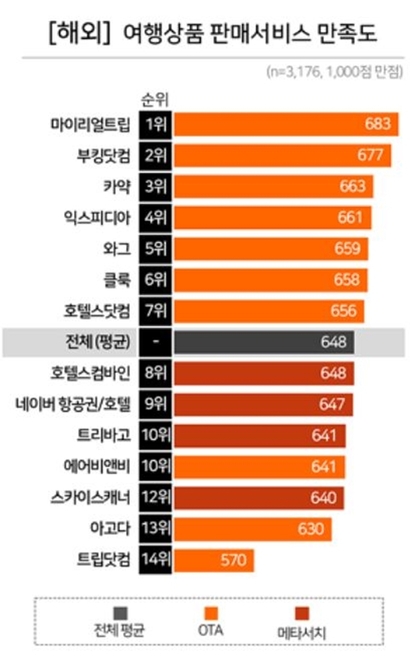 국내 여행사의 경우 불공정약관이나 연이은 소비자 피해 등을 이유로 행정처벌이나 형사처벌까지 받을 수 있지만 글로벌 OTA에게는 마땅히 적용할 법적 근거가 없거나 미비하다. 사진은 2017~18년  OTA 여행상품 판매서비스 만족도 조사. 자료=컨슈머 인사이트 제공