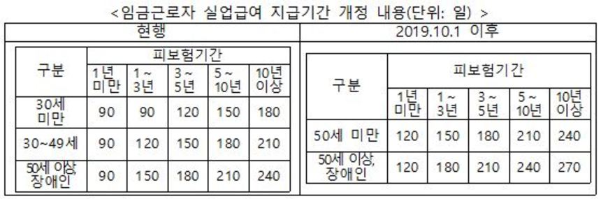 임금 근로자 실업급여 지급기간 개정 내용. 나이와 지급기간이 변경된 게 골자다. 단 자영업자는 기준이 다르다. 자료=고용노동부