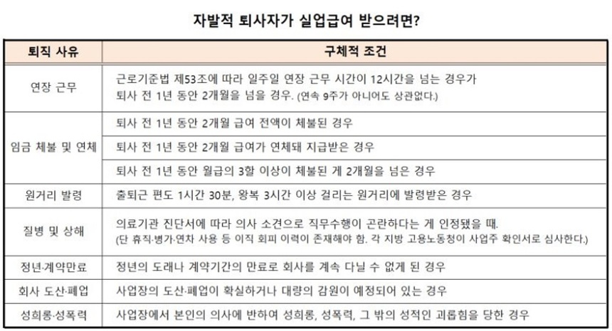 고용보험법 시행규칙 별표2 ‘수급자격이 제한되지 않는 정당한 이직사유’ 중 일부. 자발적 퇴사자라도 정당한 이유에 따라 퇴사를 했다면 실업급여를 받을 수 있다. 자료=고용노동부