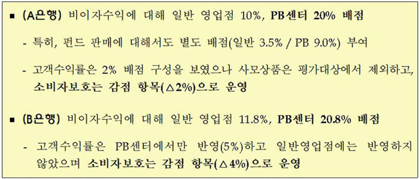 10월 1일 금감원이 발표한 ‘주요 해외금리 연계 DLF 관련 중간 검사 결과’에 따르면 검사대상 은행의 경우 비이자수익 배점을 여타 시중은행 대비 높게 설정한 반면 소비자보호 배점은 낮게 부여했다. 특히 PB(Private Bank)센터의 비이자수익 배점(20% 이상)을 경쟁 은행보다 2배~7배 높은 수준으로 책정했다. 자료=금융감독원