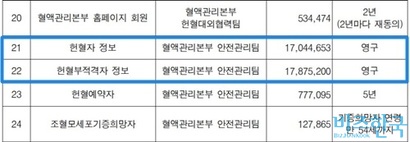 대한적십자사는 2019년 3월 25일을 기준으로 헌혈자 약 1704만 명에 대한 개인정보를 영구 보유하고 있다. 이 정보에는 이름·주민등록번호·키·몸무게·혈액형·직업·주소·연락처·과거 헌혈 경력은 물론 헌혈 검사 결과 등이 포함된다. 사진=대한적십자사 ‘개인정보파일 관리대장’ 캡처