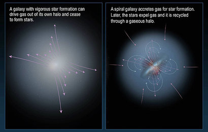 은하들이 물질을 손실하거나 도로 물질을 흡수하는 과정을 보여주는 그림. 우리 은하를 비롯한 우주의 많은 은하들은 이렇게 인풋과 아웃풋의 오묘한 균형 속에서 더 무거워지거나 가벼워지는 질량 변화를 겪고 있다. 이미지=NASA/ESA